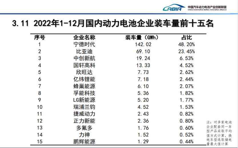 根據中國汽車動力電池產業創新聯盟數據,2022年孚能科技裝車量位列行業第八 根據中國汽車動力電池產業創新聯盟數據,2022年孚能科技裝車量位列行業第八