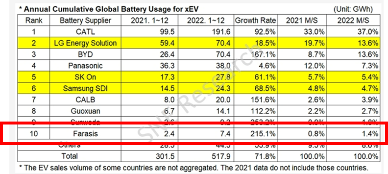 根據SNE Research數據,孚能科技裝車量首次進入全球前十 根據SNE Research數據,孚能科技裝車量首次進入全球前十