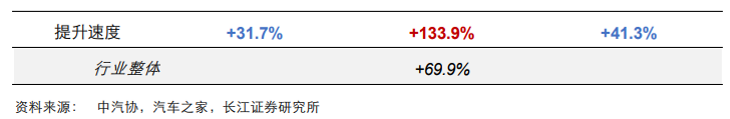 與低端市場和高端市場相比,新能源中端市場體現出高增速高潛力特征 與低端市場和高端市場相比,新能源中端市場體現出高增速高潛力特征