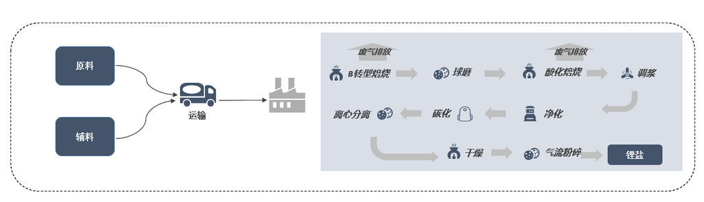 碳中和背景下鋰鹽產(chǎn)品如何實(shí)現(xiàn)減碳？企業(yè)減排措施研究