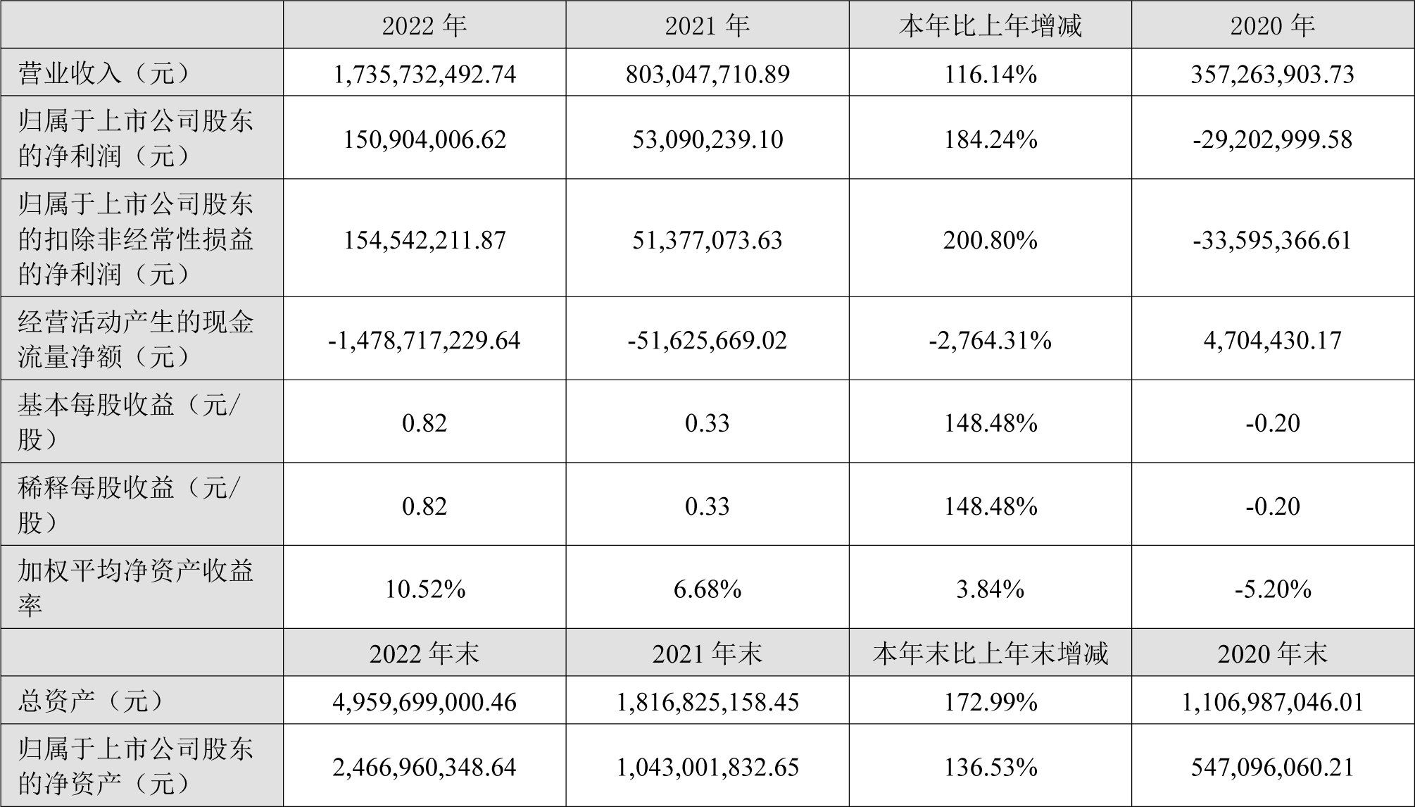 豐元股份2022年主要會計數據和財務指標(單位:元) 豐元股份2022年主要會計數據和財務指標(單位:元)
