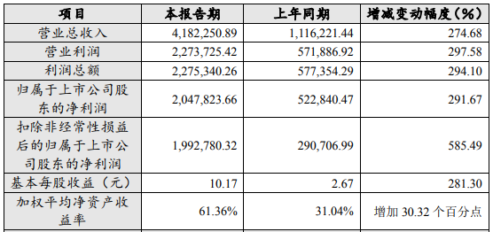 贛鋒鋰業(yè)2022年年度主要財(cái)務(wù)數(shù)據(jù)和指標(biāo) 單位：人民幣萬(wàn)元