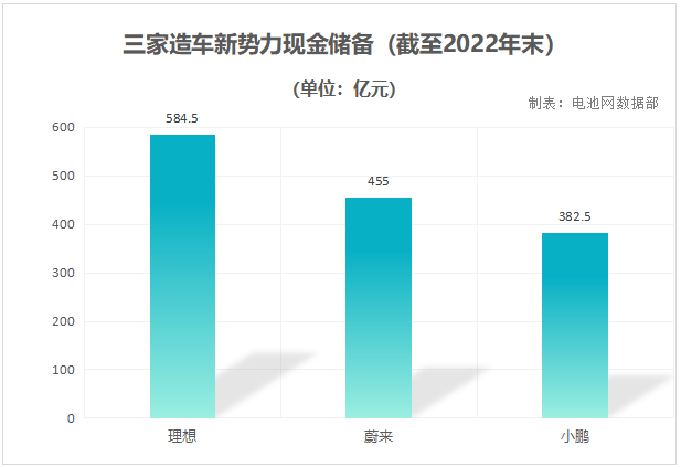三家造車新勢力現金儲備(截至2022年末) 三家造車新勢力現金儲備(截至2022年末)