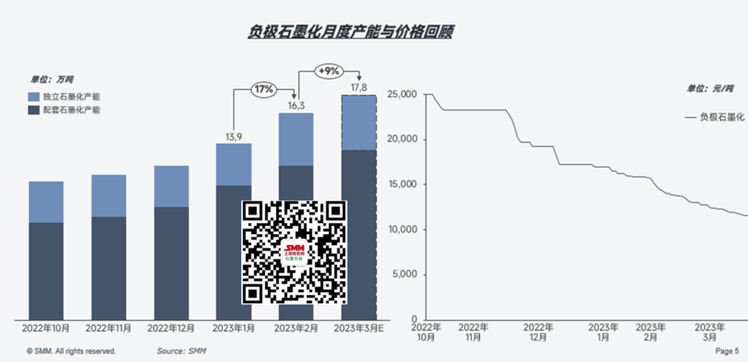 負極市場近期行情回顧 預計3月獨立石墨化產能4.36萬噸 負極市場近期行情回顧 預計3月獨立石墨化產能4.36萬噸