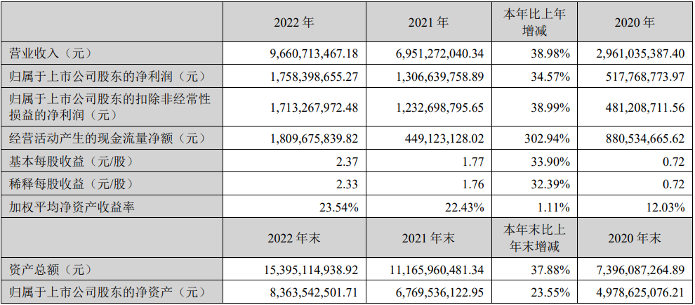 新宙邦2022年主要會計數(shù)據(jù)和財務(wù)指標(biāo)（單位：元）