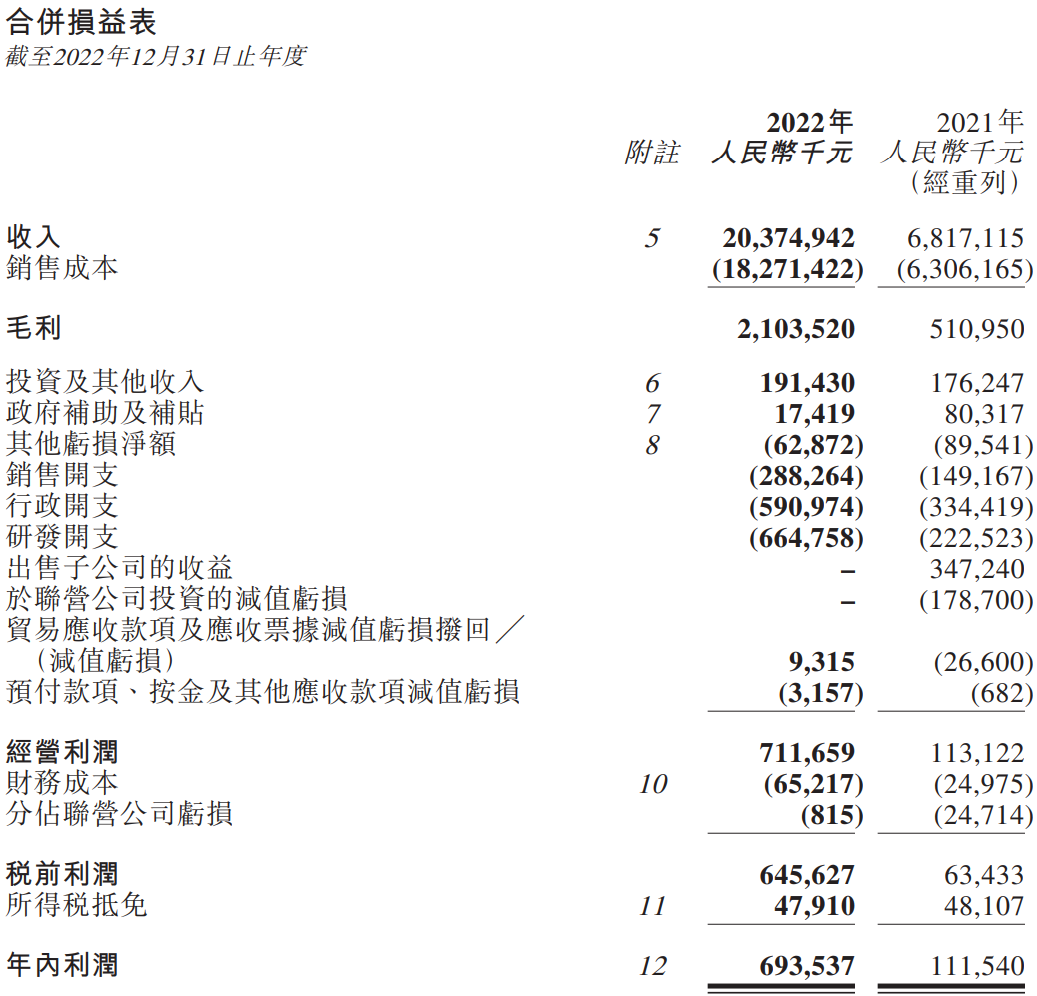 中創新航2022年合并損益表 中創新航2022年合并損益表