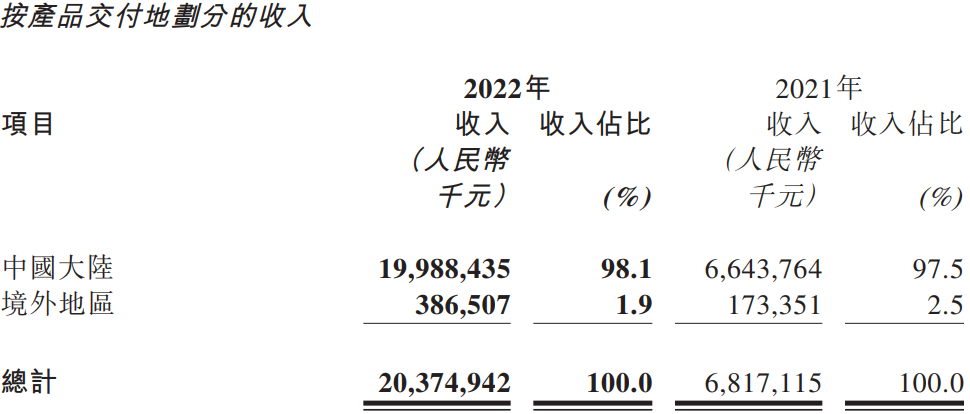 中創新航2022年按產品交付地劃分的收入情況 中創新航2022年按產品交付地劃分的收入情況