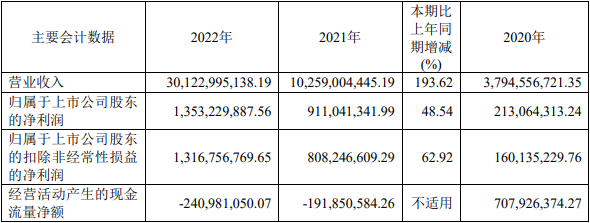 容百科技2022年主要會計數據(單位:元) 容百科技2022年主要會計數據(單位:元)