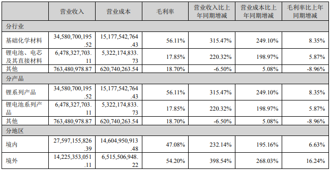 占贛鋒鋰業營業收入或營業利潤 10%以上的行業、產品、地區、銷售模式的情況(單位:元) 占贛鋒鋰業營業收入或營業利潤 10%以上的行業、產品、地區、銷售模式的情況(單位:元)