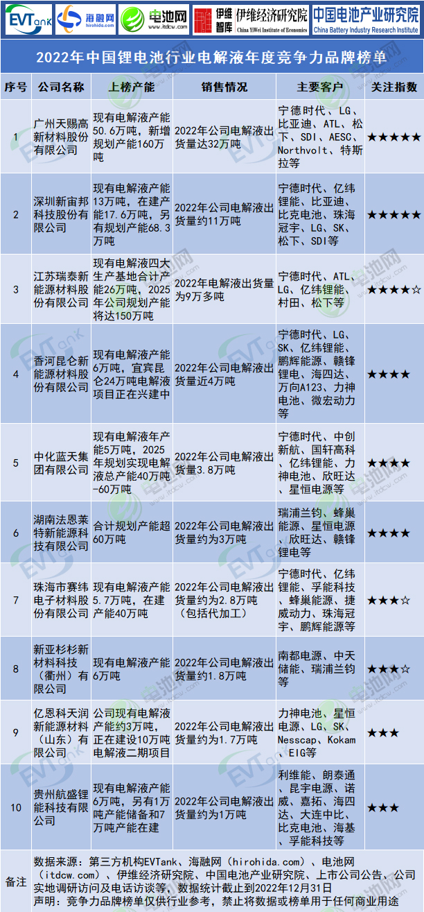 2022年中國鋰電池行業電解液年度競爭力品牌榜單 2022年中國鋰電池行業電解液年度競爭力品牌榜單