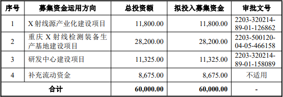 日聯科技此次IPO募集資金投資方向、使用安排（單位：萬元）