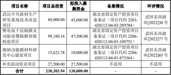 中興新材IPO募集資金使用計(jì)劃(單位:萬元) 中興新材IPO募集資金使用計(jì)劃(單位:萬元)