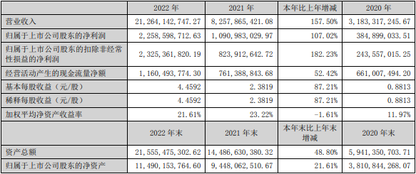 當升科技2022年主要會計數據和財務指標（單位：元）