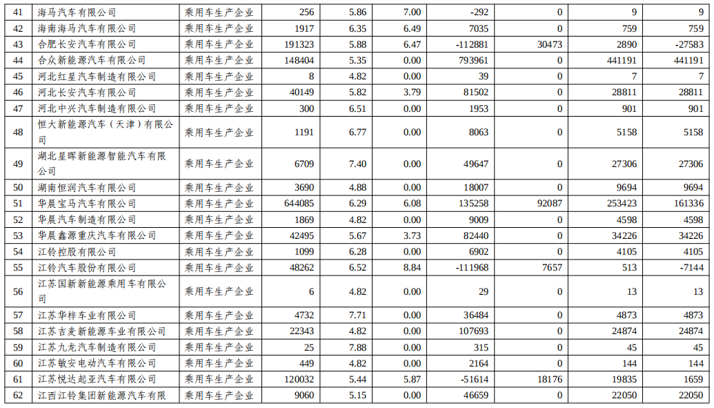 關于2022年度乘用車企業平均燃料消耗量與新能源汽車積分情況的公示