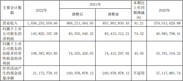 帕瓦股份近三年主要數據和財務指標(單位:元) 帕瓦股份近三年主要數據和財務指標(單位:元)