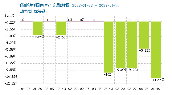 磷酸鐵鋰“跌跌不休” 何時(shí)現(xiàn)轉(zhuǎn)機(jī)? 磷酸鐵鋰“跌跌不休” 何時(shí)現(xiàn)轉(zhuǎn)機(jī)?