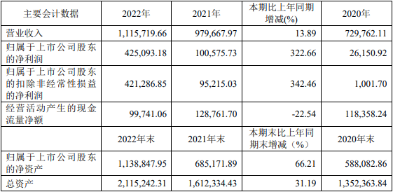 科達(dá)制造近三年主要會(huì)計(jì)數(shù)據(jù)和財(cái)務(wù)指標(biāo)（單位：萬元）