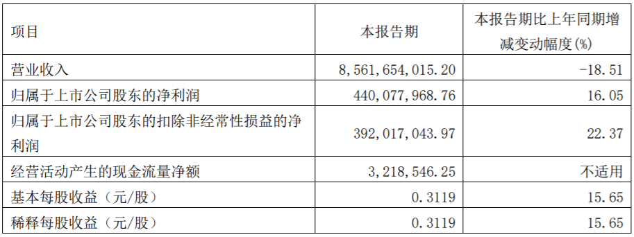 廈門鎢業(yè)主要會(huì)計(jì)數(shù)據(jù)和財(cái)務(wù)指標(biāo)（單位：元）