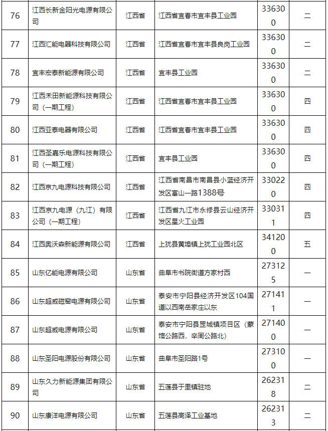 鉛蓄電池行業規范條件（2015年本）公告 132家企業上榜