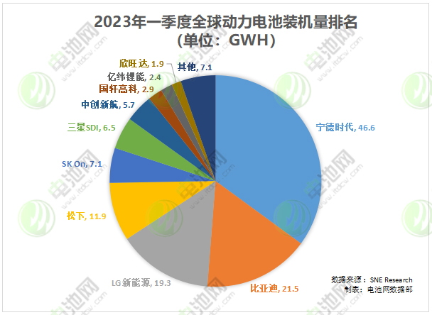 2023年一季度全球動力電池裝機量排名 2023年一季度全球動力電池裝機量排名