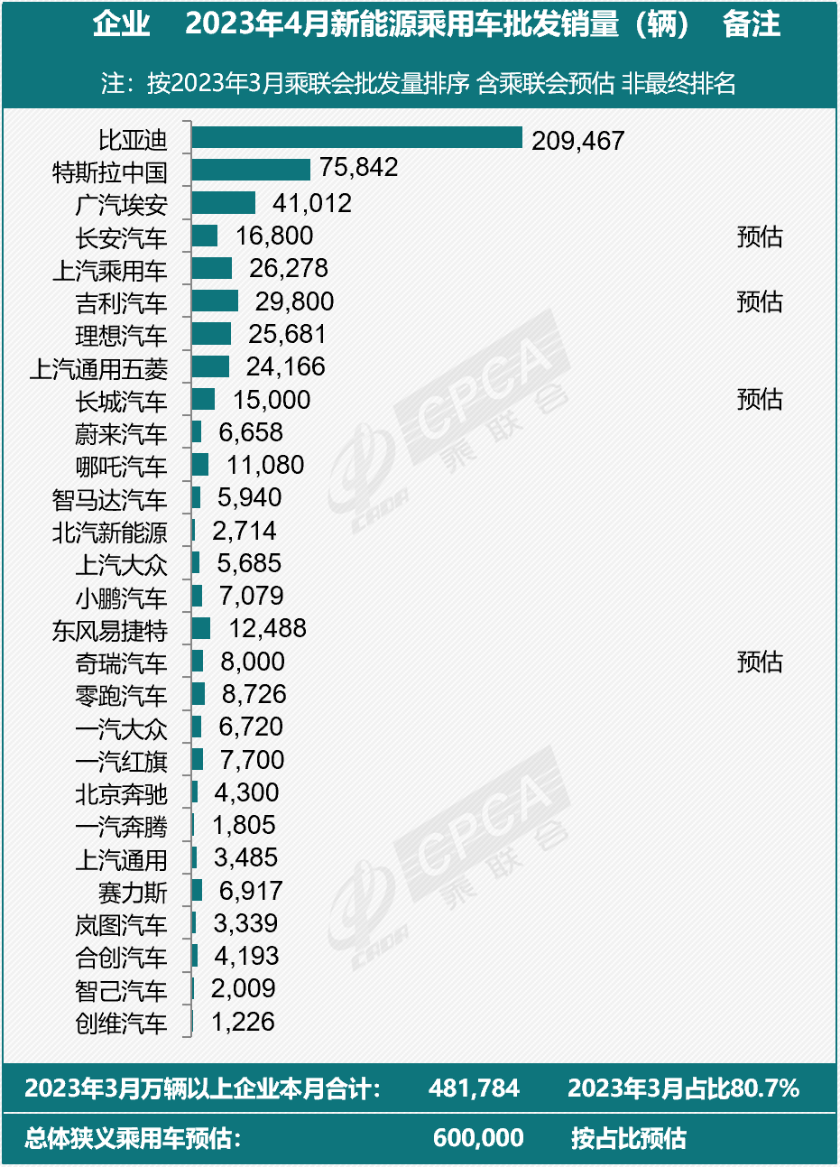 4月主力廠商新能源批發銷量 4月主力廠商新能源批發銷量