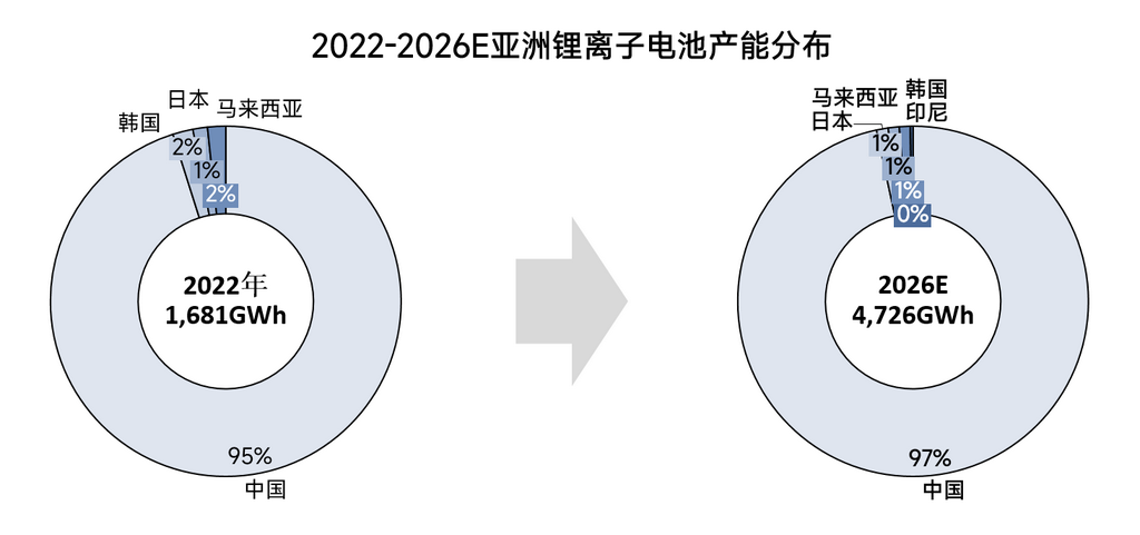 2022-2026年全球鋰電池產能格局全梳理