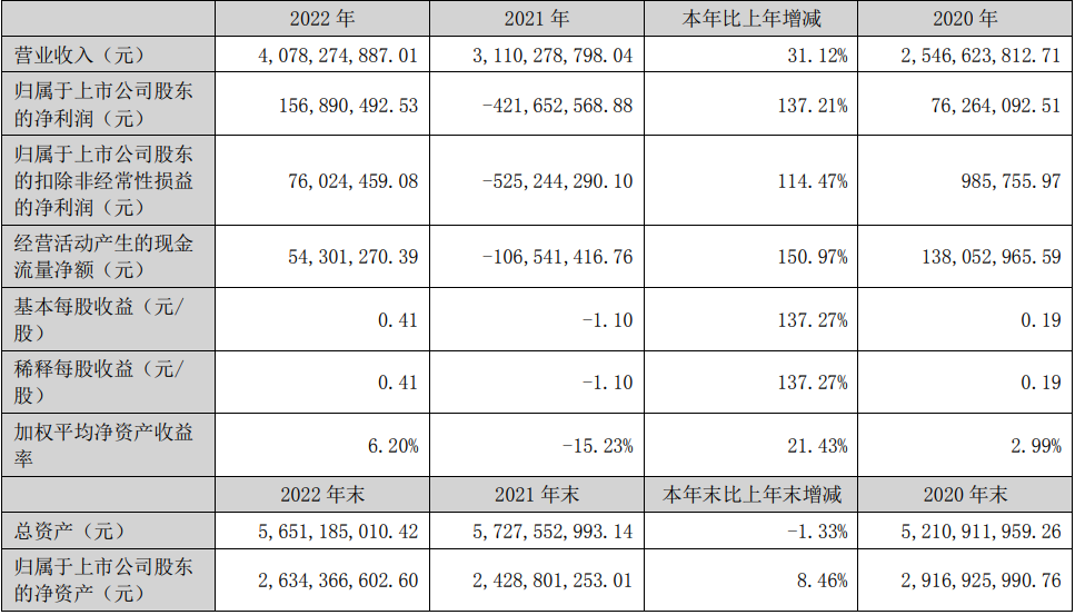 雄韜股份2022年主要會計數據和財務指標（單位：元）