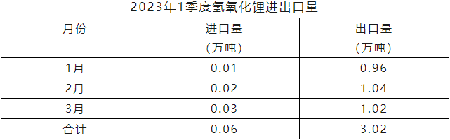 2023年一季度氫氧化鋰進(jìn)口量 2023年一季度氫氧化鋰進(jìn)口量