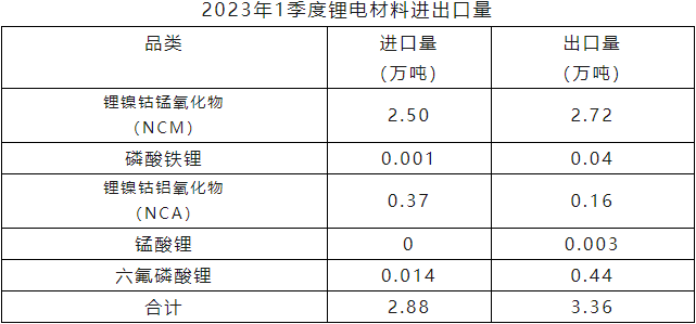 2023年一季度鋰電材料進(jìn)口量 2023年一季度鋰電材料進(jìn)口量