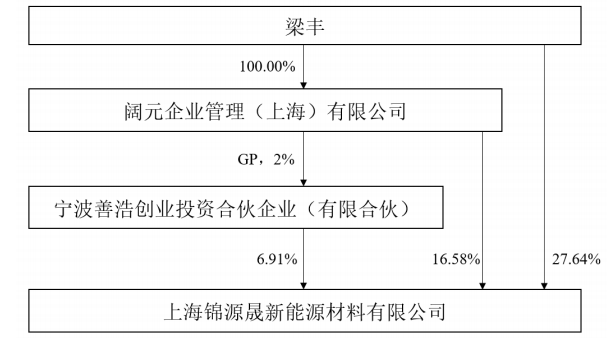 錦源晟的股權控制關系