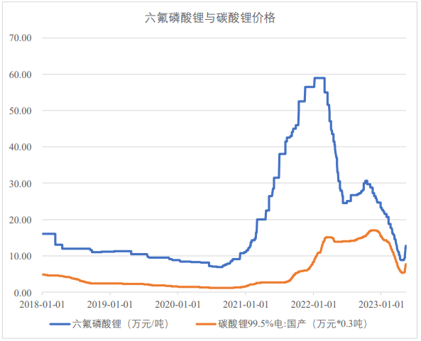 2018年1月1日至2023年5月15日六氟磷酸鋰與電池級碳酸鋰產(chǎn)品市場價(jià)格走勢（數(shù)據(jù)來源：Wind）