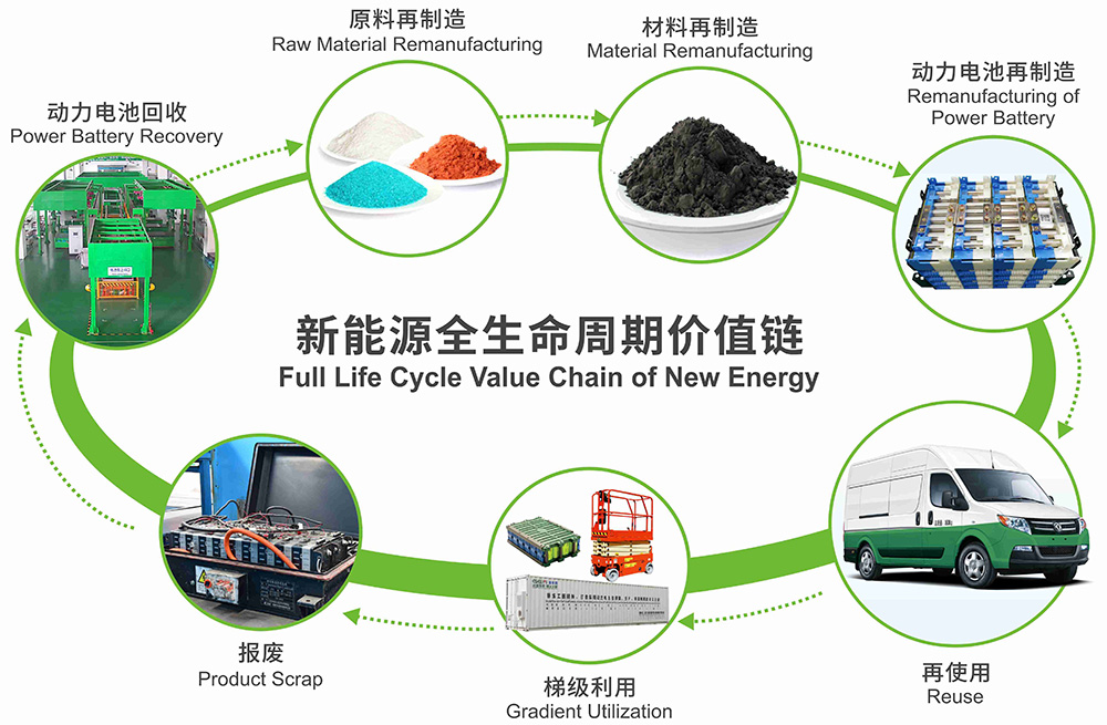 廢舊電池回收—原料再制造—材料再制造—電池組再制造—再使用—梯級(jí)利用 圖片來源:格林美 廢舊電池回收—原料再制造—材料再制造—電池組再制造—再使用—梯級(jí)利用 圖片來源:格林美