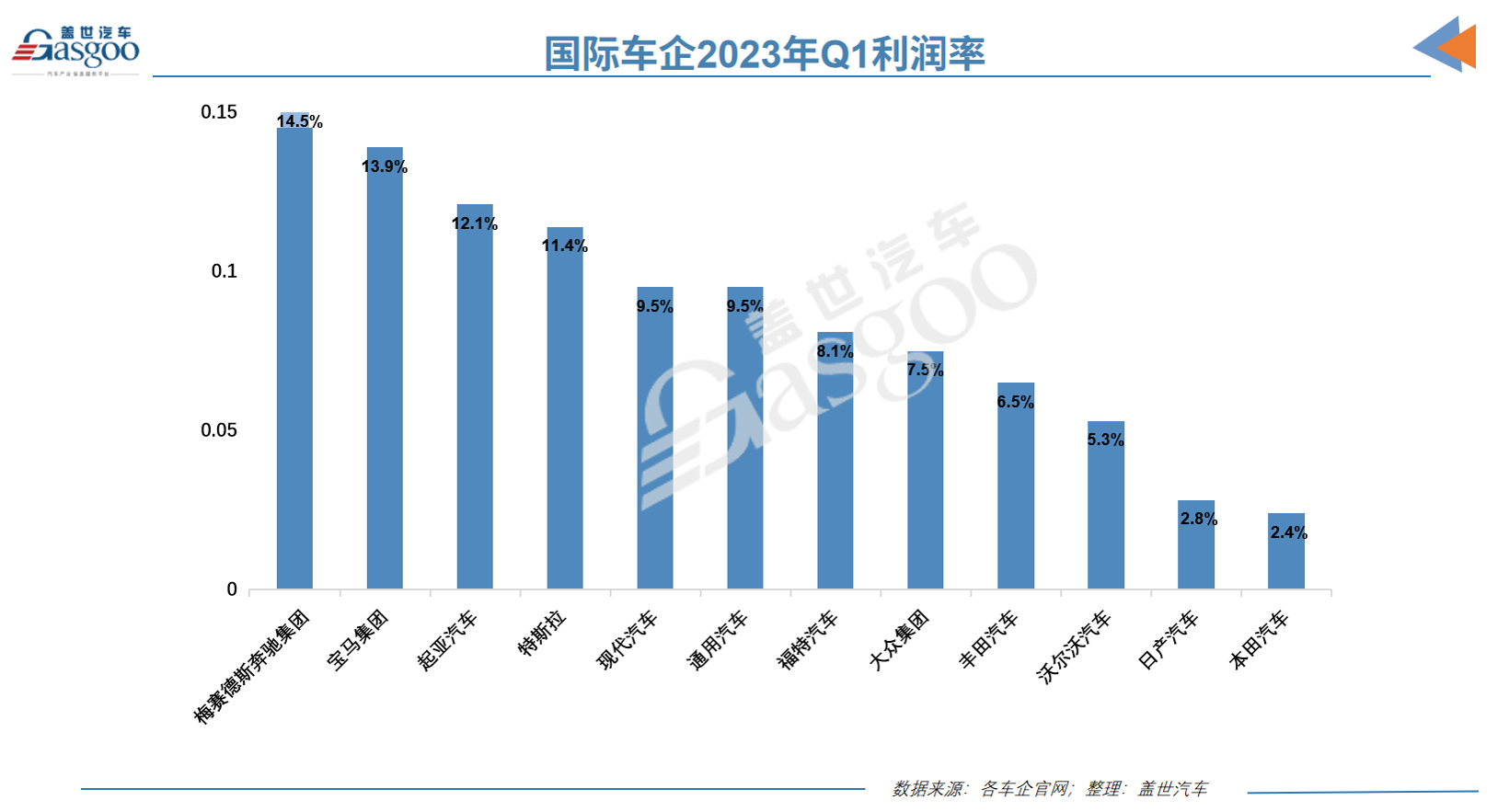 14家國際車企一季度財報：現代起亞崛起，營業利潤趕超“老大哥”