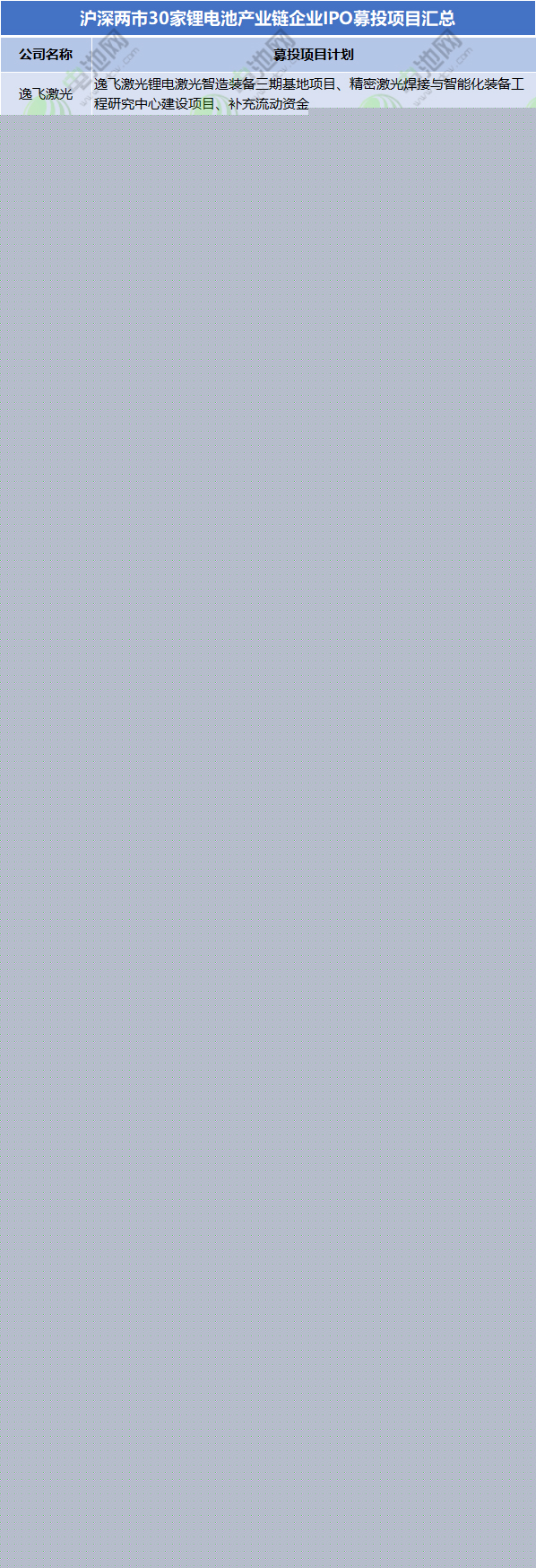 滬深兩市30家鋰電池產業(yè)鏈企業(yè)IPO募投項目匯總