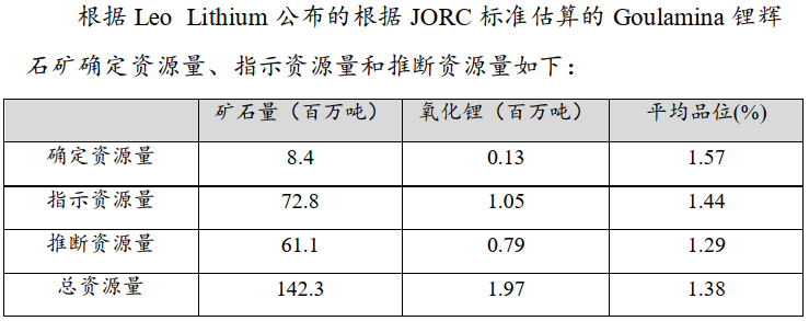 Goulamina項目礦產資源儲量情況 Goulamina項目礦產資源儲量情況