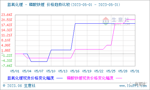 5月碳酸鋰價格大漲超50%，后市行情如何？