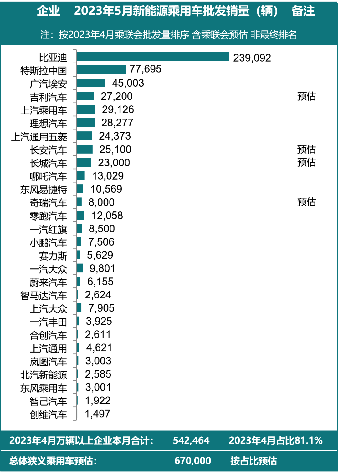 5月全國新能源乘用車廠商預(yù)計(jì)批發(fā)銷量達(dá)67萬輛 5月全國新能源乘用車廠商預(yù)計(jì)批發(fā)銷量達(dá)67萬輛
