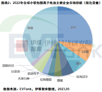 2022年全球小軟包鋰離子電池主要企業市場份額 2022年全球小軟包鋰離子電池主要企業市場份額