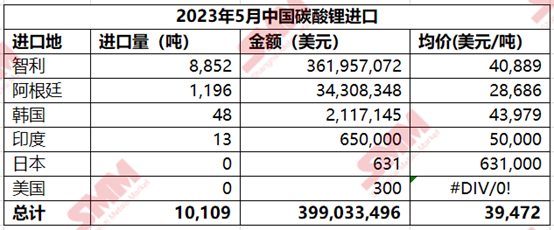 5月碳酸鋰進口量與進口均價走低 83%收貨省份為上海 5月碳酸鋰進口量與進口均價走低 83%收貨省份為上海