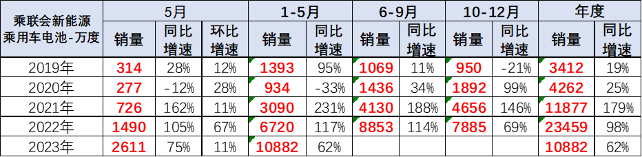 崔東樹:預計電動車電池裝車需求增長將慢于整車總量增長 崔東樹:預計電動車電池裝車需求增長將慢于整車總量增長