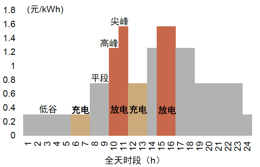 圖表6：廣東省2h儲能系統充放電策略（2022）