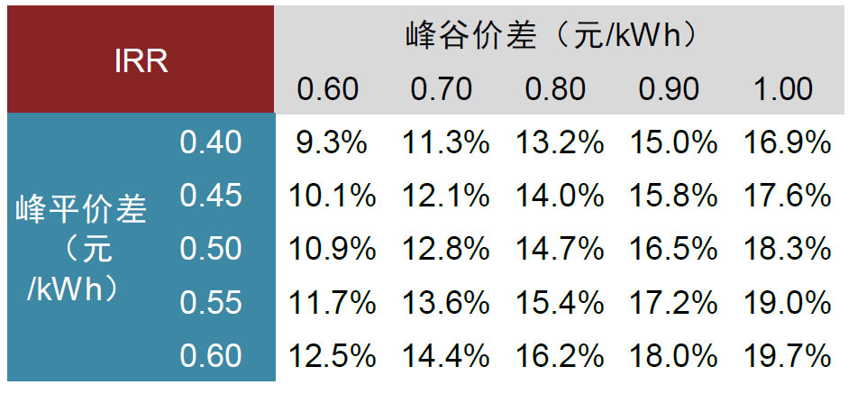 圖表7：工商業儲能收益率敏感性測算（兩充兩放）