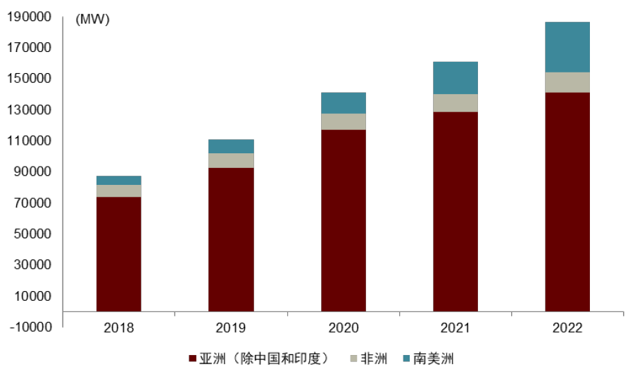 圖表15：部分地區2018-2022年光伏裝機容量