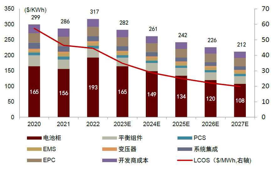 圖表22：4H系統電化學儲能成本及LCOS趨勢