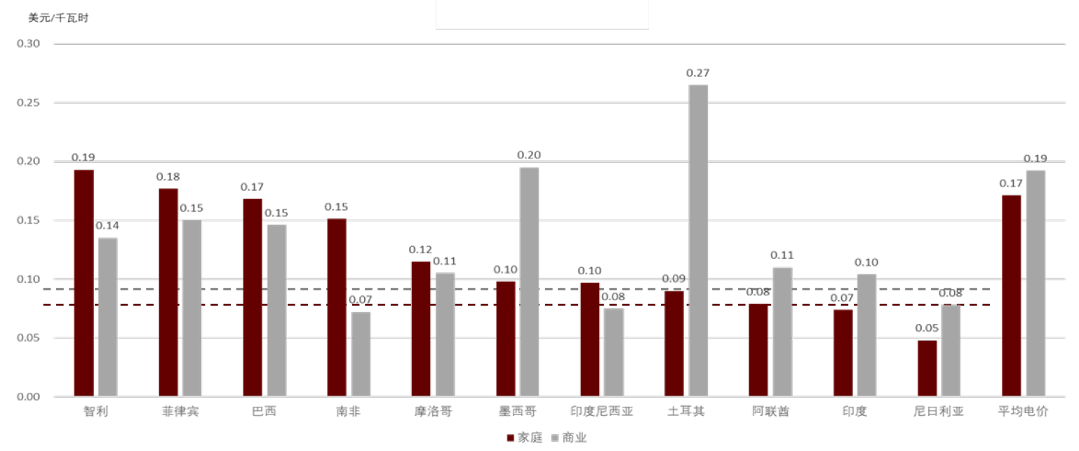 圖表20：2022年9月部分一帶一路及沿線國家電價