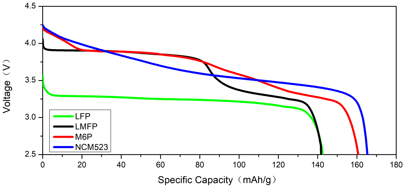 圖3：放電曲線對比