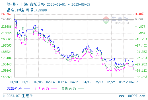 供大于求 鎳價上半年震蕩下跌收官 供大于求 鎳價上半年震蕩下跌收官