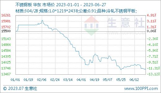 供大于求 鎳價上半年震蕩下跌收官 供大于求 鎳價上半年震蕩下跌收官