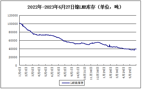 供大于求 鎳價上半年震蕩下跌收官 供大于求 鎳價上半年震蕩下跌收官