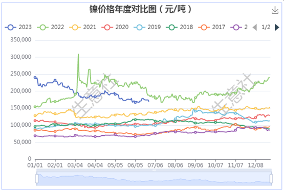 供大于求 鎳價上半年震蕩下跌收官 供大于求 鎳價上半年震蕩下跌收官
